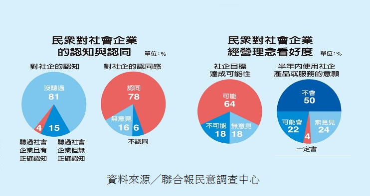 民眾對社會企業的認知與認同