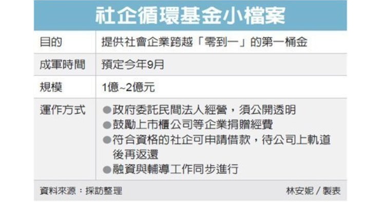 社企循環基金將集資2億